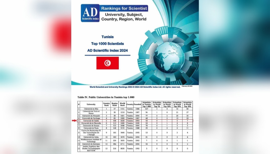  في تصنيف  “AD Scientific Index”  لسنة 2024..مرتبة  متميزة لجامعة  قابس